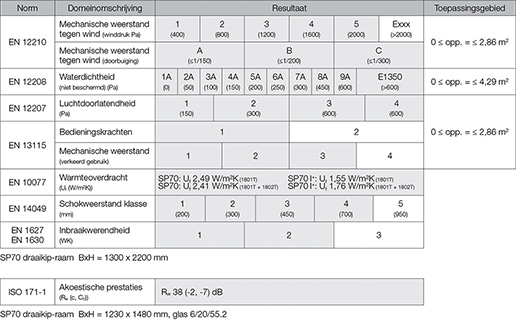 SP70 Mechanische eigenschappen